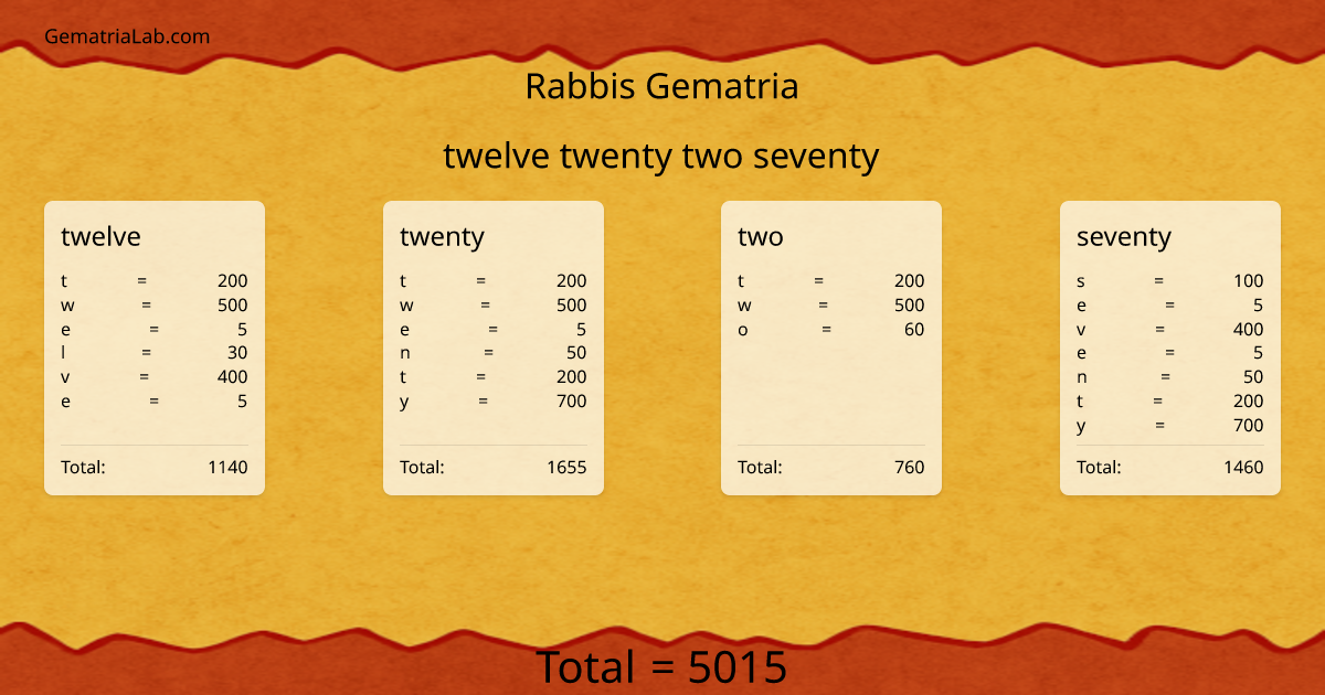twelve twenty two seventy in rabbis Gematria
